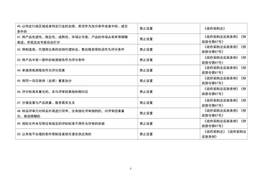 山西省采購(gòu)負(fù)面清單(貨物類(lèi)、服務(wù)類(lèi))【模板】